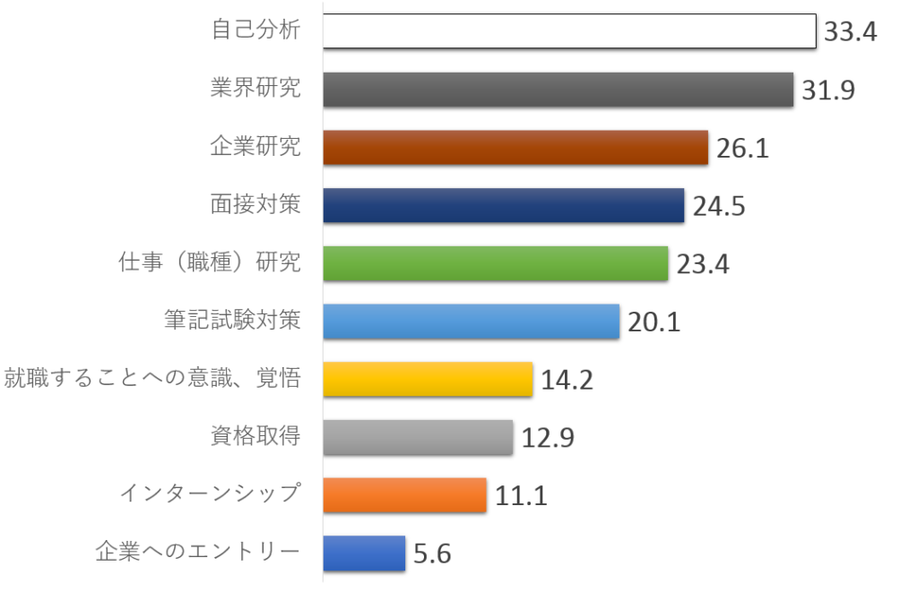 もっと早くから取り組めばよかったこと