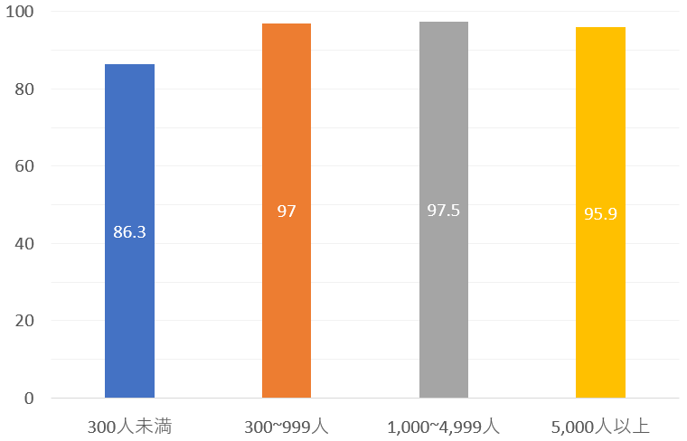 筆記試験実施企業割合
